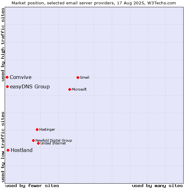 Market position of Hostland vs. easyDNS Group vs. Comvive