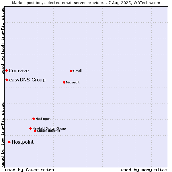 Market position of Hostpoint vs. easyDNS Group vs. Comvive