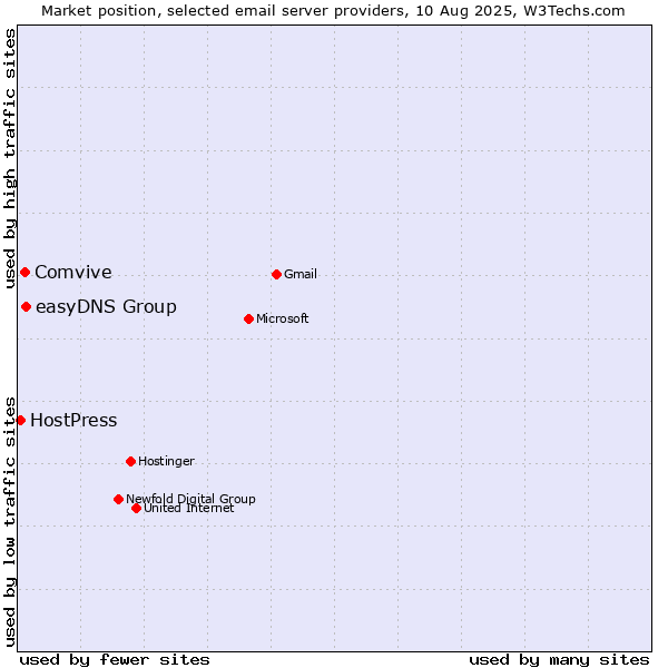 Market position of easyDNS Group vs. Comvive vs. HostPress