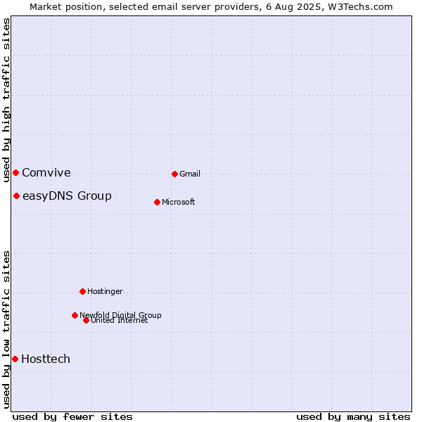 Market position of easyDNS Group vs. Comvive vs. Hosttech
