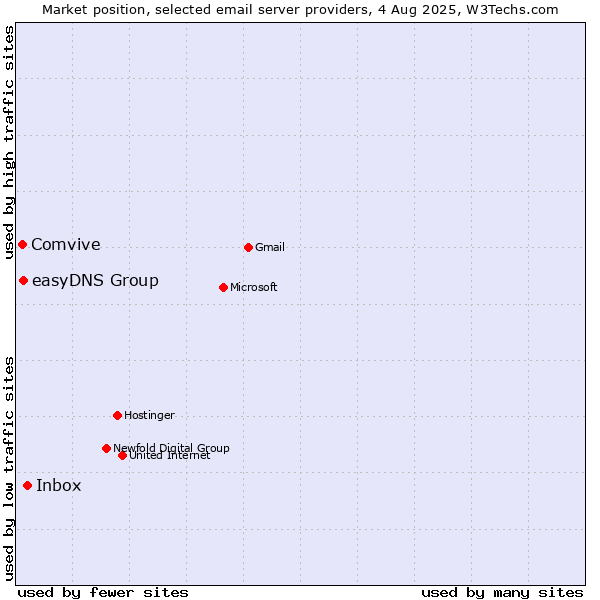 Market position of Inbox vs. easyDNS Group vs. Comvive