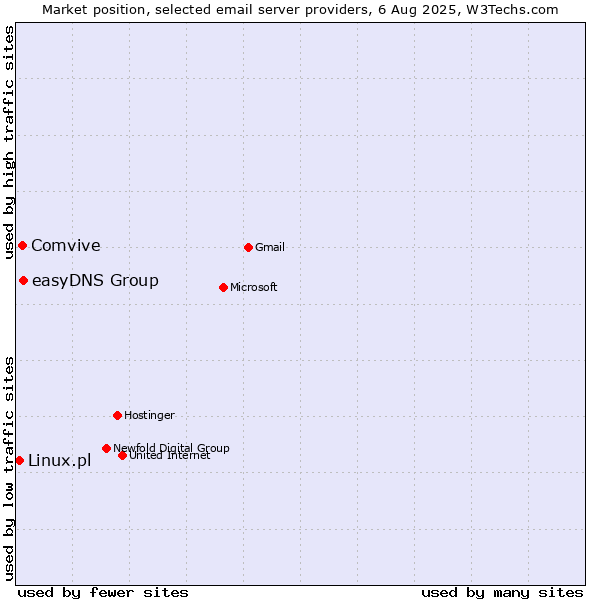 Market position of easyDNS Group vs. Comvive vs. Linux.pl