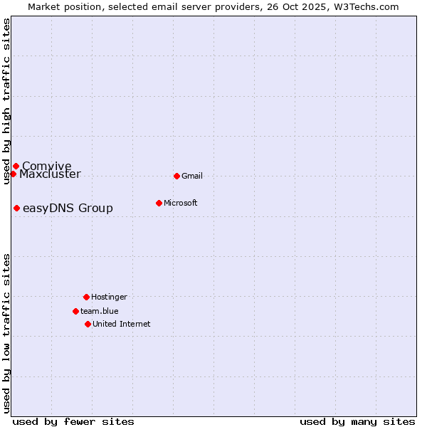 Market position of easyDNS Group vs. Comvive vs. Maxcluster