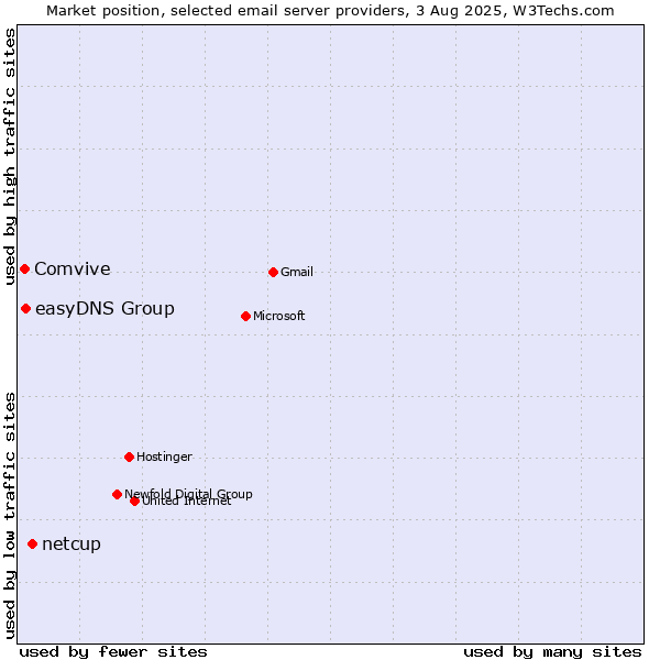 Market position of netcup vs. easyDNS Group vs. Comvive