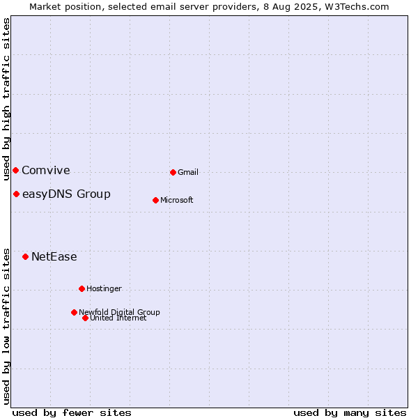 Market position of NetEase vs. easyDNS Group vs. Comvive
