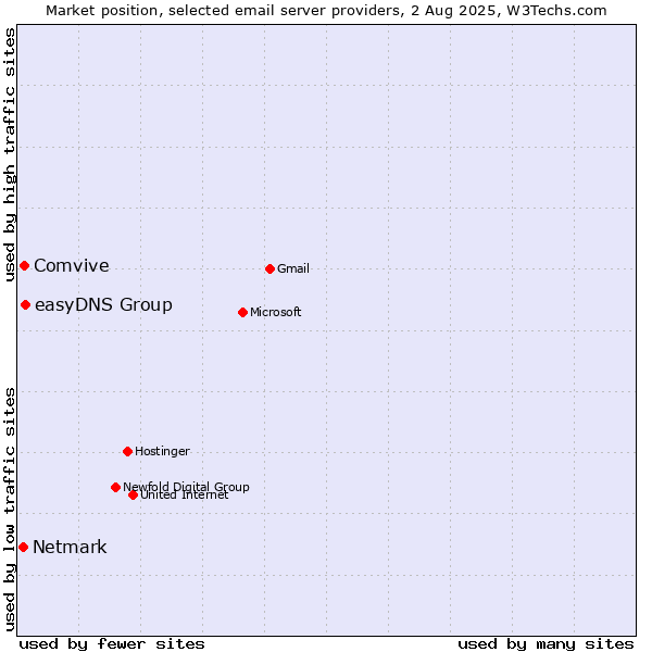 Market position of easyDNS Group vs. Comvive vs. Netmark