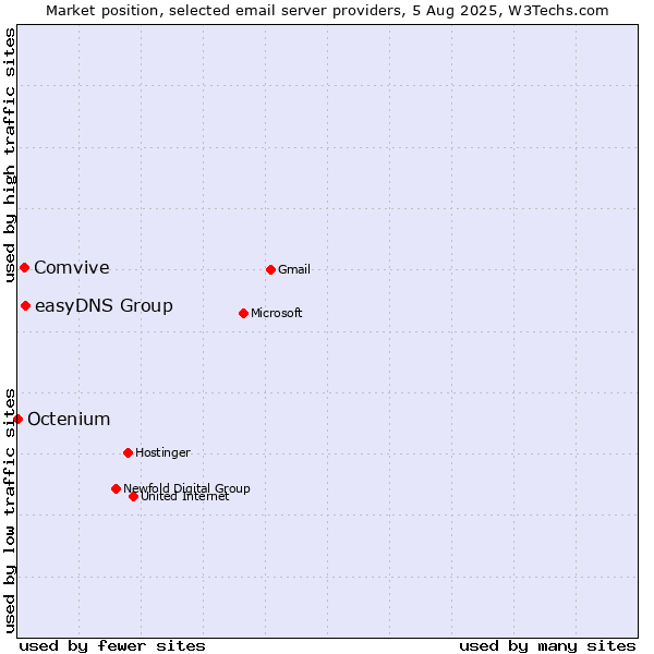Market position of easyDNS Group vs. Comvive vs. Octenium