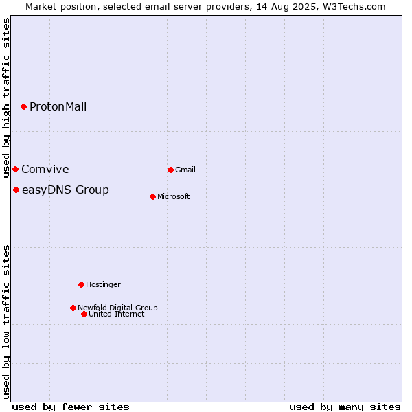 Market position of ProtonMail vs. easyDNS Group vs. Comvive