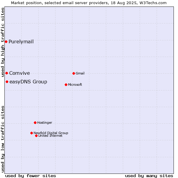 Market position of easyDNS Group vs. Comvive vs. Purelymail