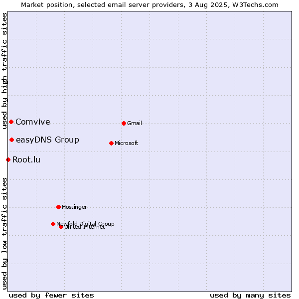 Market position of easyDNS Group vs. Comvive vs. Root.lu