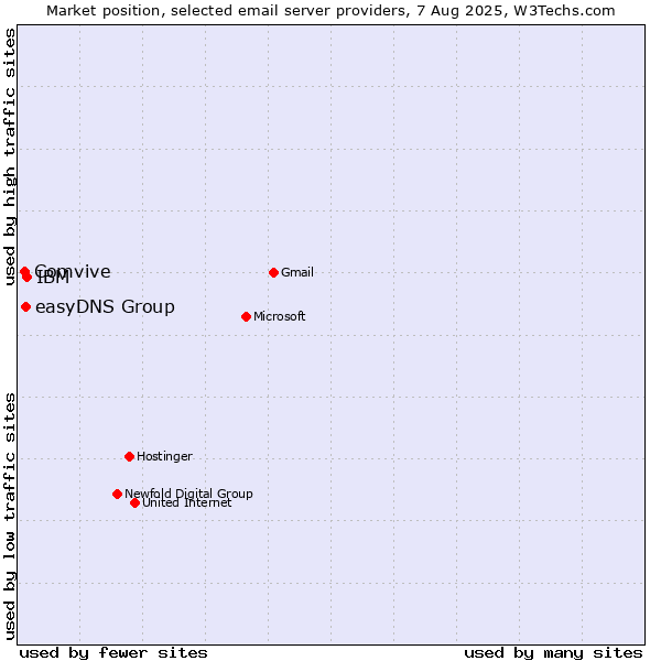 Market position of IBM vs. easyDNS Group vs. Comvive