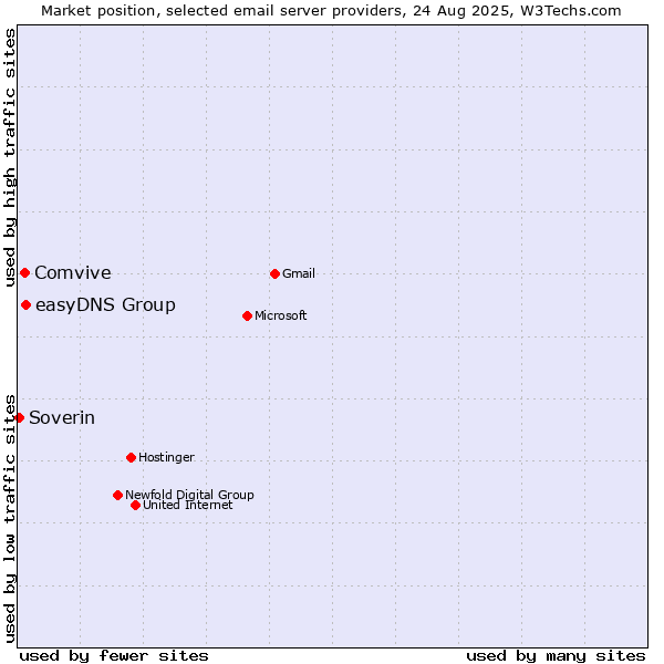 Market position of easyDNS Group vs. Comvive vs. Soverin