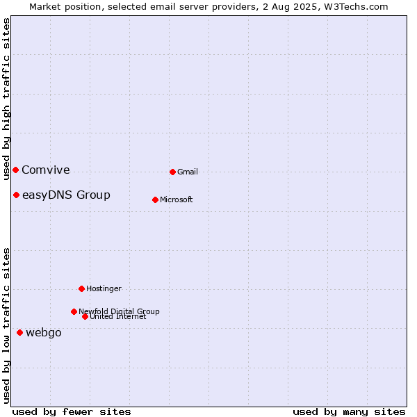 Market position of webgo vs. easyDNS Group vs. Comvive