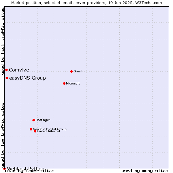 Market position of easyDNS Group vs. Comvive vs. Webhost Python