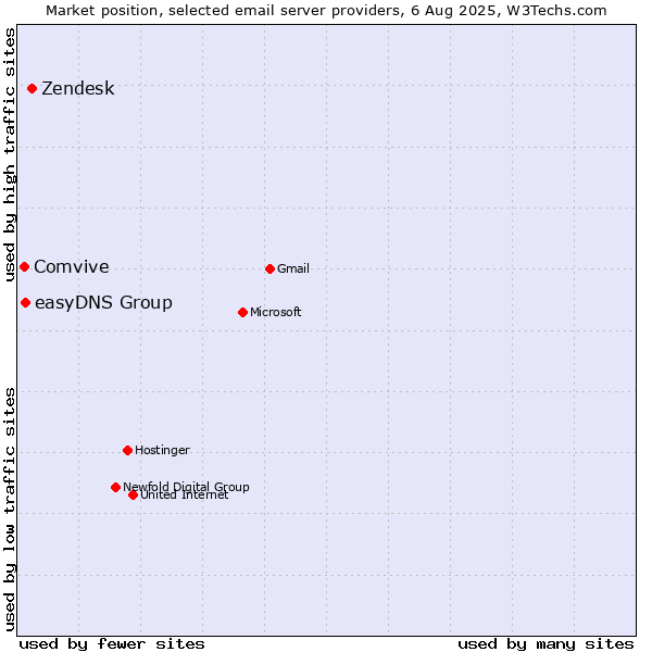 Market position of Zendesk vs. easyDNS Group vs. Comvive