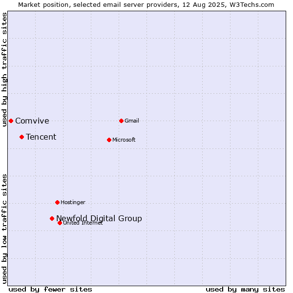 Market position of Newfold Digital Group vs. Tencent vs. Comvive