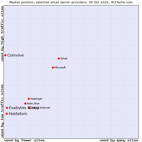 Market position of Exabytes Group vs. Hostatom vs. Comvive