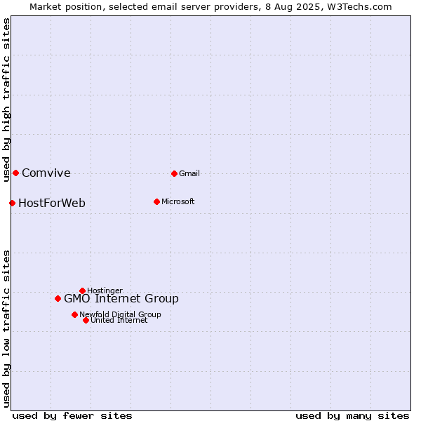 Market position of GMO Internet Group vs. Comvive vs. HostForWeb