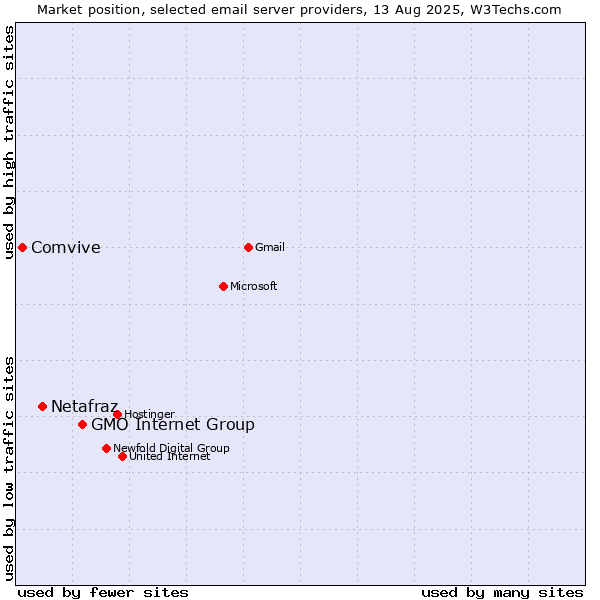 Market position of GMO Internet Group vs. Netafraz vs. Comvive