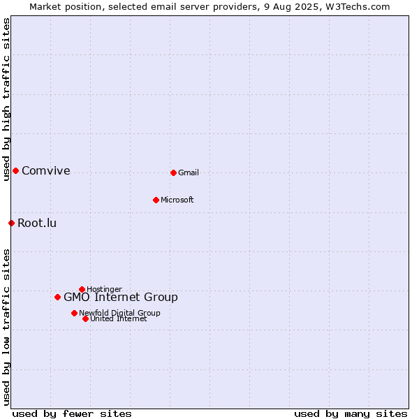 Market position of GMO Internet Group vs. Comvive vs. Root.lu
