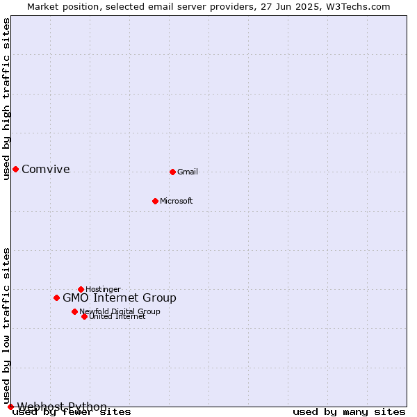 Market position of GMO Internet Group vs. Comvive vs. Webhost Python