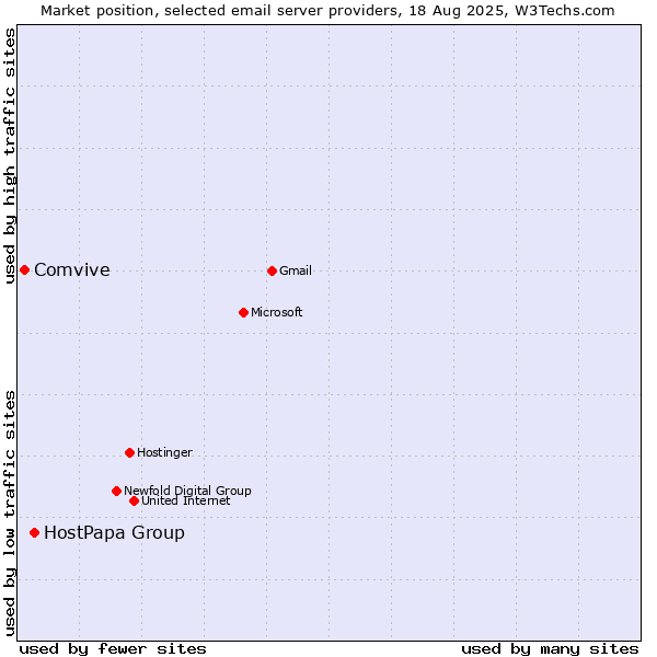 Market position of HostPapa Group vs. Comvive