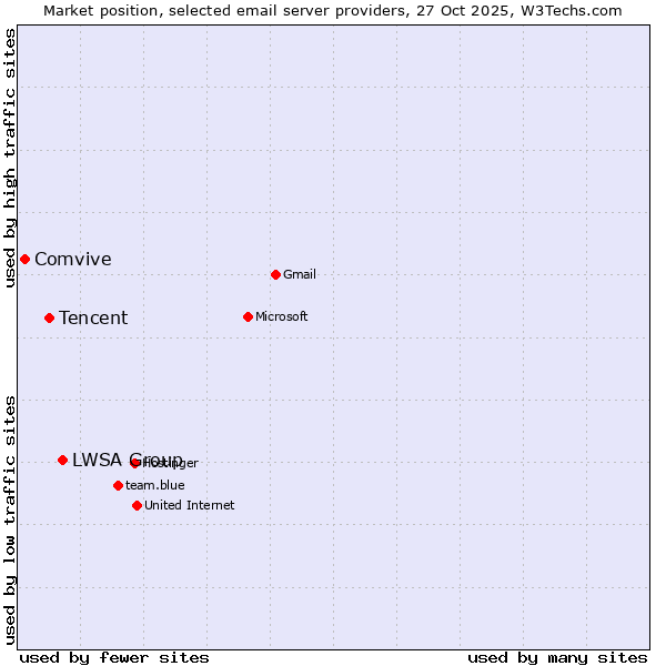 Market position of LWSA Group vs. Tencent vs. Comvive