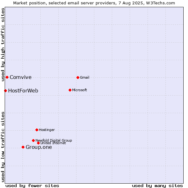 Market position of Group.one vs. Comvive vs. HostForWeb