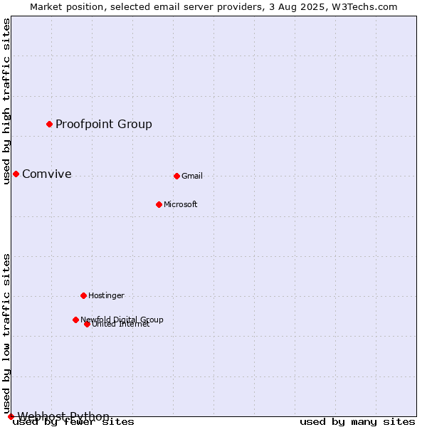 Market position of Proofpoint Group vs. Comvive vs. Webhost Python
