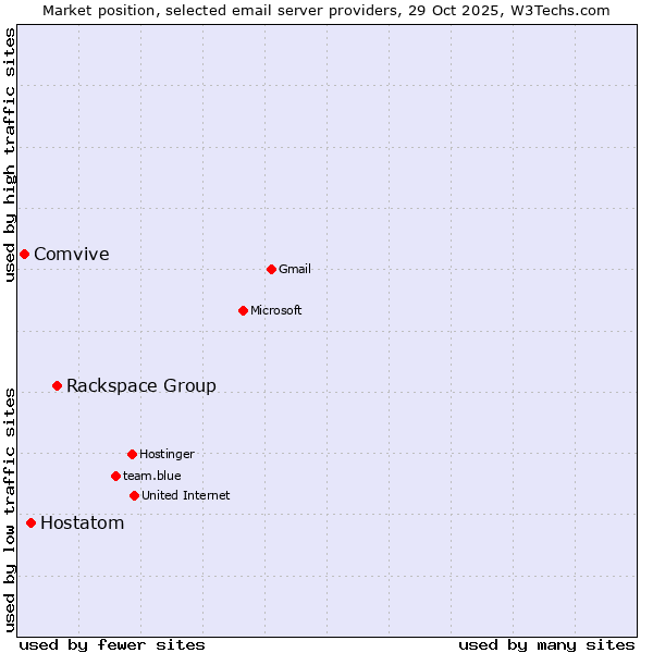 Market position of Rackspace Group vs. Hostatom vs. Comvive