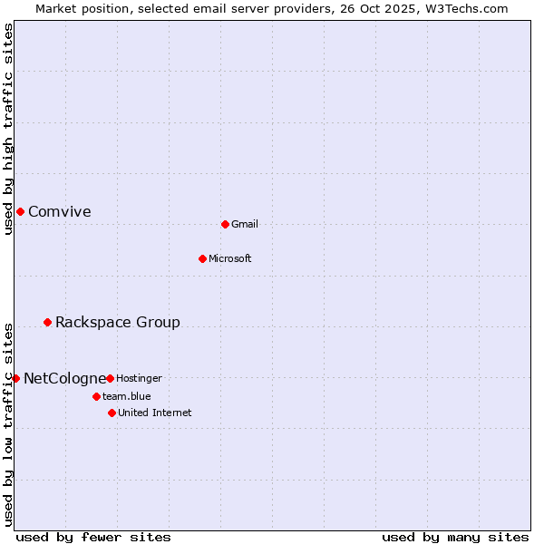 Market position of Rackspace Group vs. Comvive vs. NetCologne