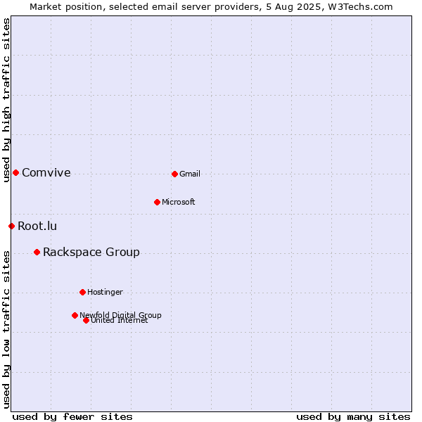 Market position of Rackspace Group vs. Comvive vs. Root.lu