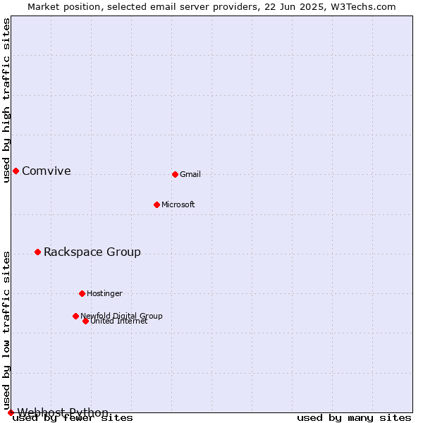 Market position of Rackspace Group vs. Comvive vs. Webhost Python