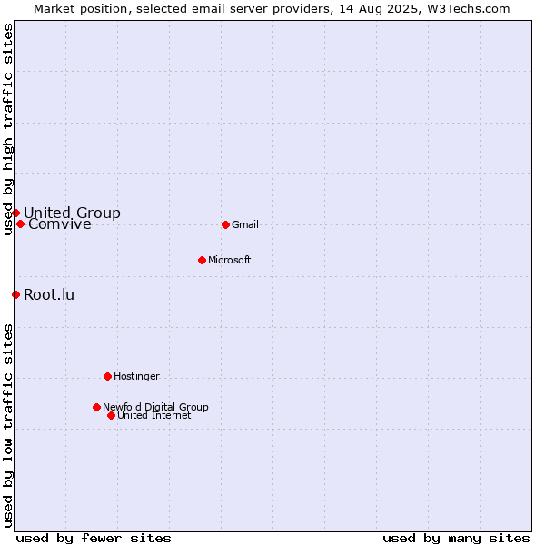 Market position of Comvive vs. United Group vs. Root.lu