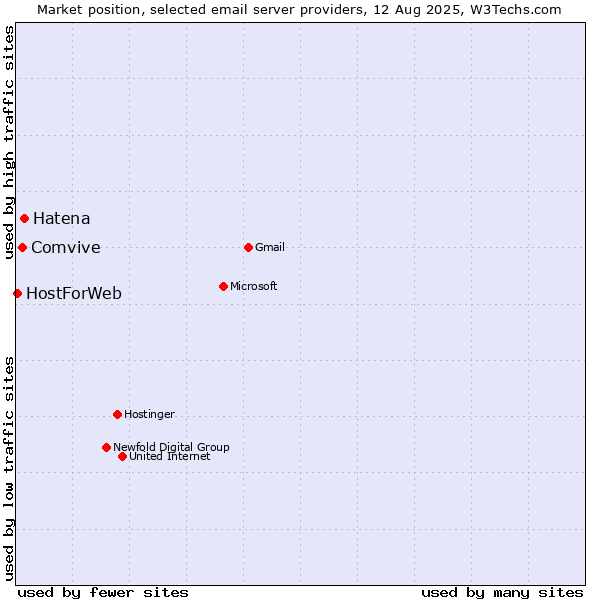 Market position of Hatena vs. Comvive vs. HostForWeb