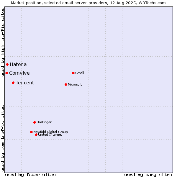 Market position of Tencent vs. Hatena vs. Comvive