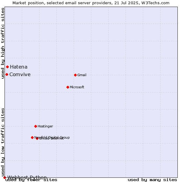 Market position of Hatena vs. Comvive vs. Webhost Python