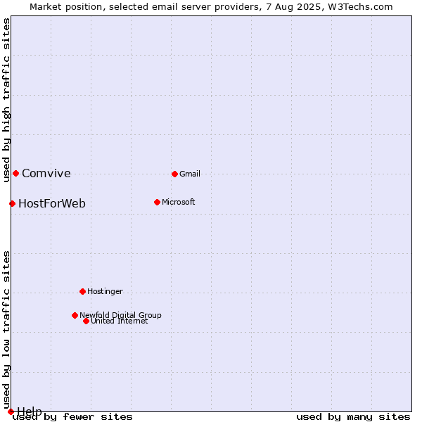 Market position of Comvive vs. HostForWeb vs. Help