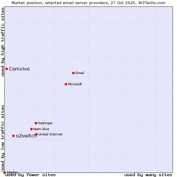 Market position of o2switch vs. Comvive vs. Help