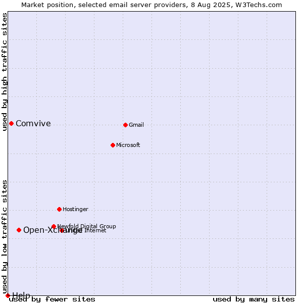 Market position of Open-Xchange vs. Comvive vs. Help