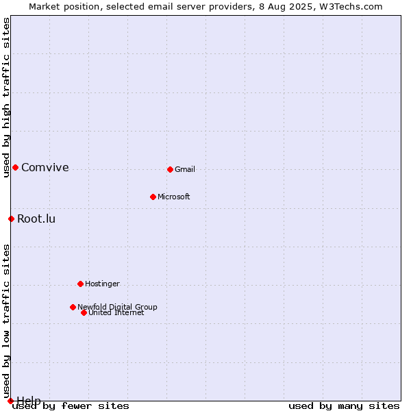 Market position of Comvive vs. Root.lu vs. Help
