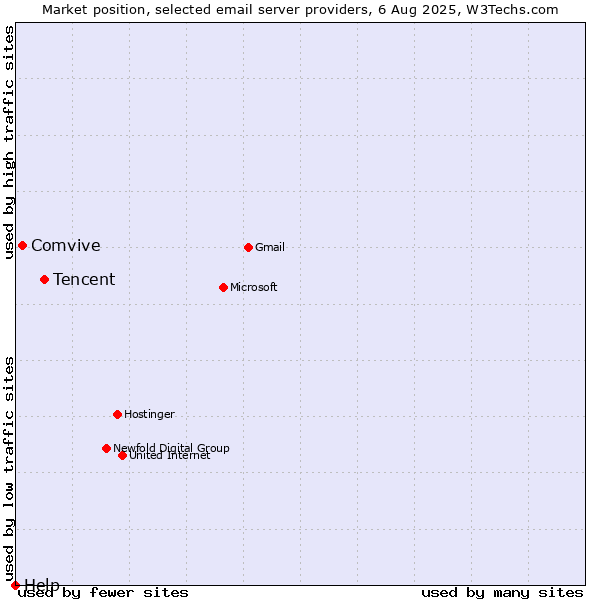 Market position of Tencent vs. Comvive vs. Help