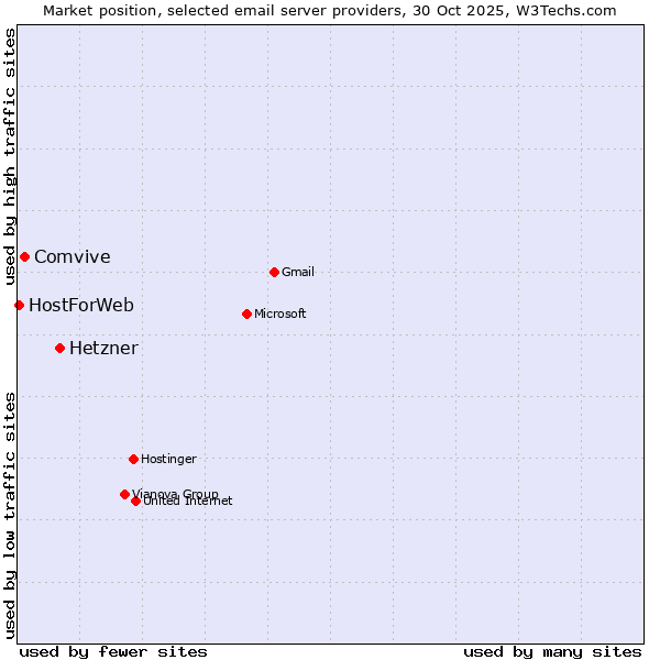 Market position of Hetzner vs. Comvive vs. HostForWeb