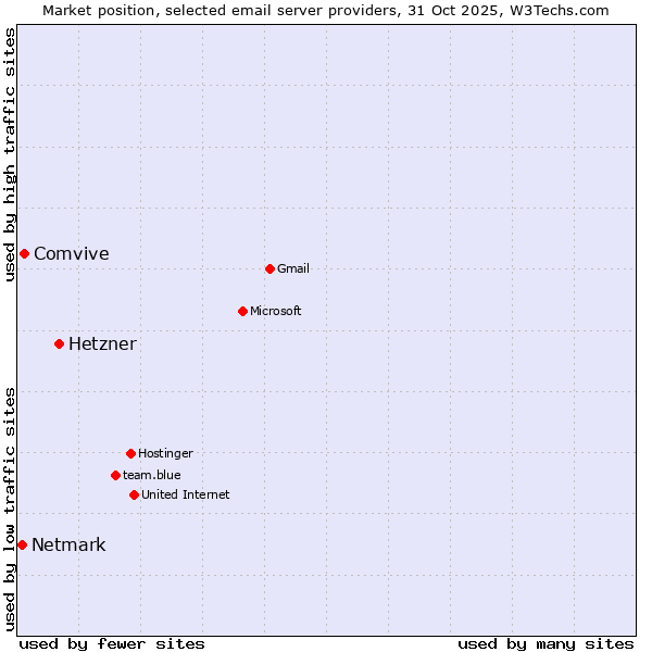 Market position of Hetzner vs. Comvive vs. Netmark