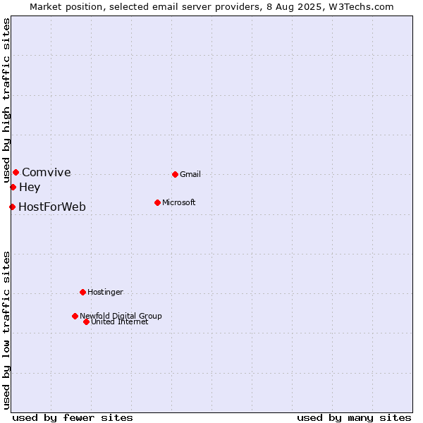 Market position of Comvive vs. Hey vs. HostForWeb
