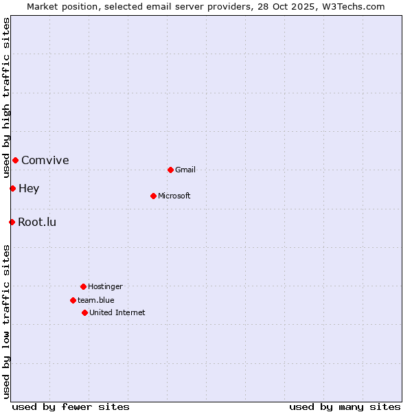 Market position of Comvive vs. Hey vs. Root.lu