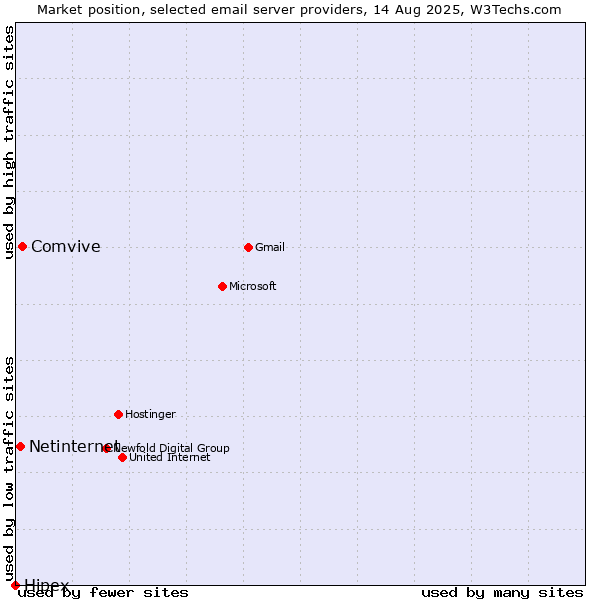 Market position of Comvive vs. Netinternet vs. Hipex
