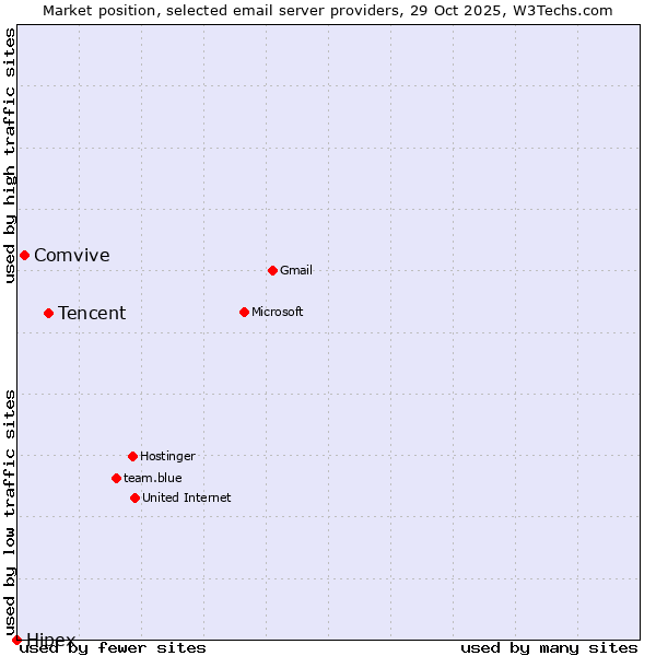 Market position of Tencent vs. Comvive vs. Hipex
