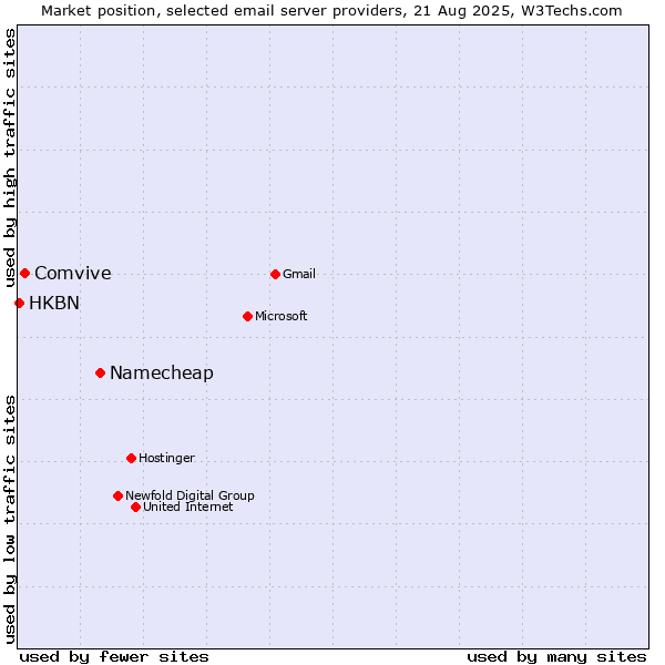 Market position of Namecheap vs. Comvive vs. HKBN