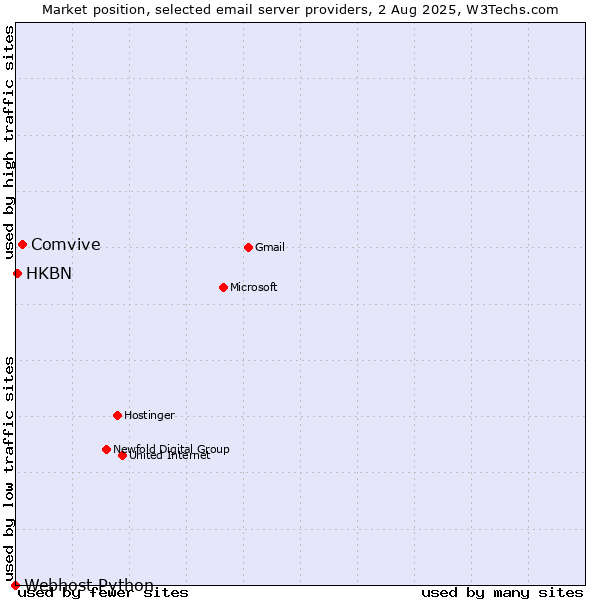 Market position of Comvive vs. HKBN vs. Webhost Python